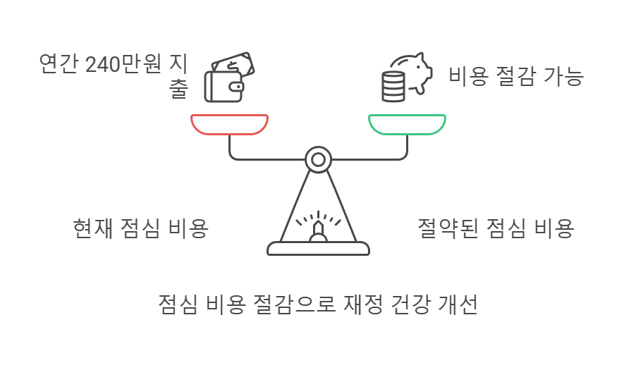 직장인 월 100만원 저축, 식비 절약의 비밀