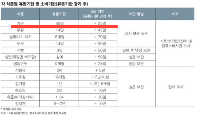 유통기한 지난 계란, 절대 버리지 마세요! (+ 활용 및 보관 팁)