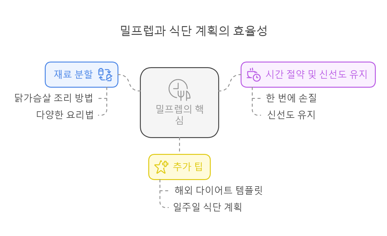 직장인 월 100만원 저축, 식비 절약의 비밀