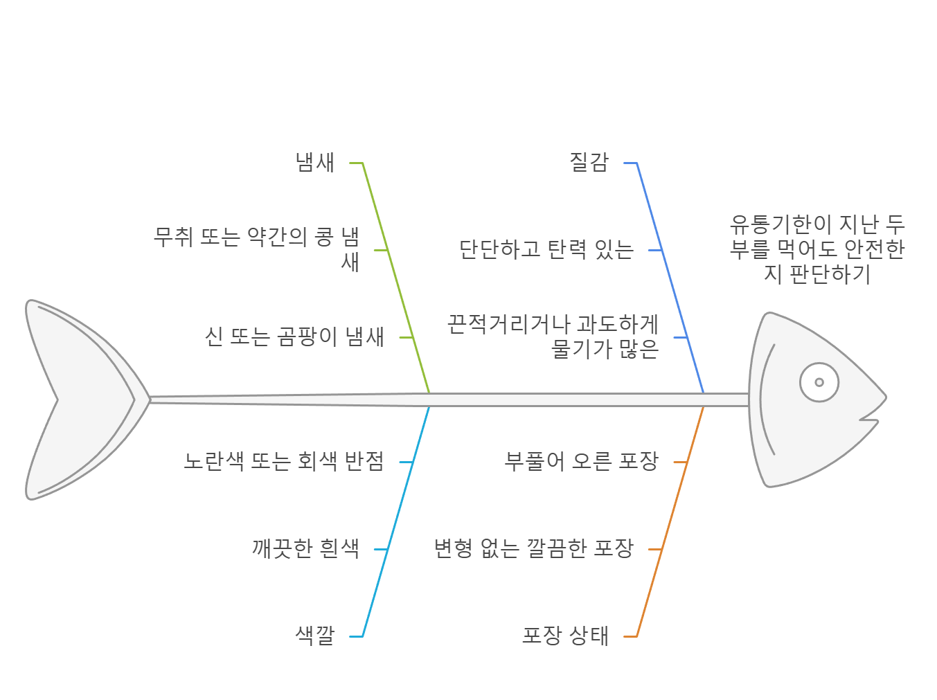 유통기한 지난 두부, 버리지 마세요! (+ 숨겨진 팁)