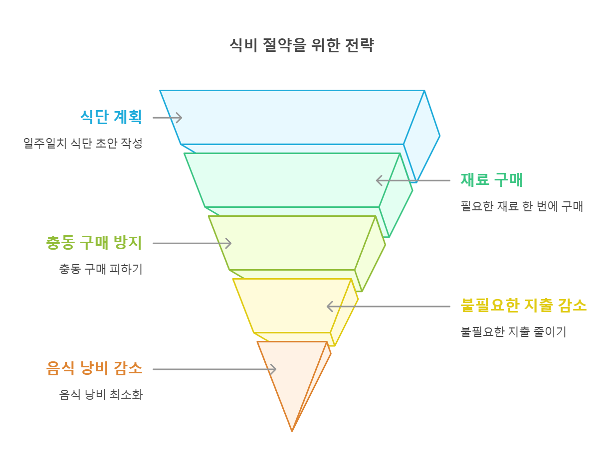 직장인 월 100만원 저축, 식비 절약의 비밀